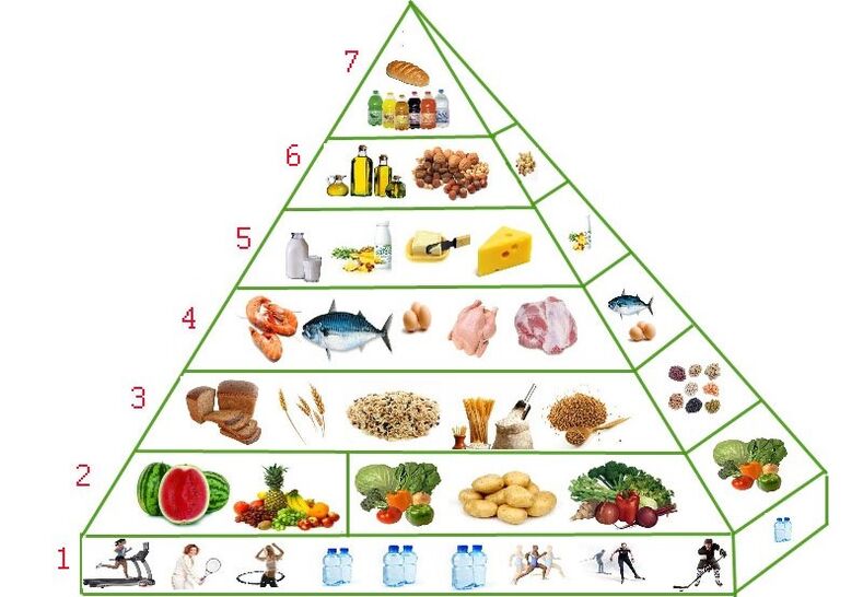 διατροφική πυραμίδα για απώλεια βάρους